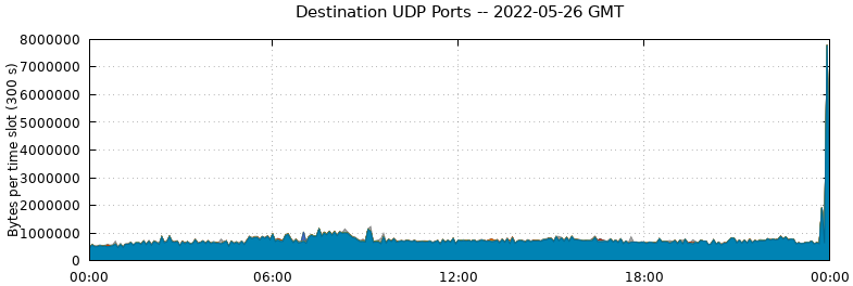 Destination UDP Ports