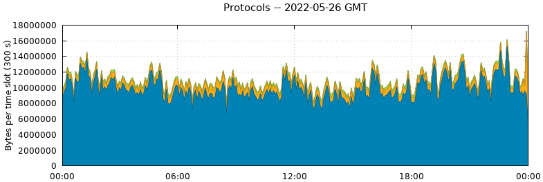 Protocols