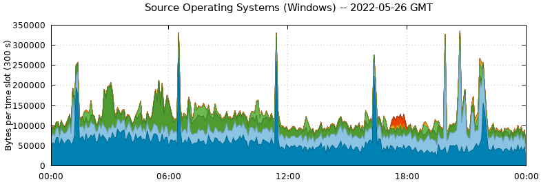 Source Operating Systems (Windows)