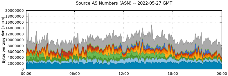 Source AS Numbers (ASNs)