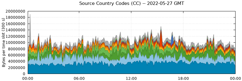 Source Country Codes (CCs)