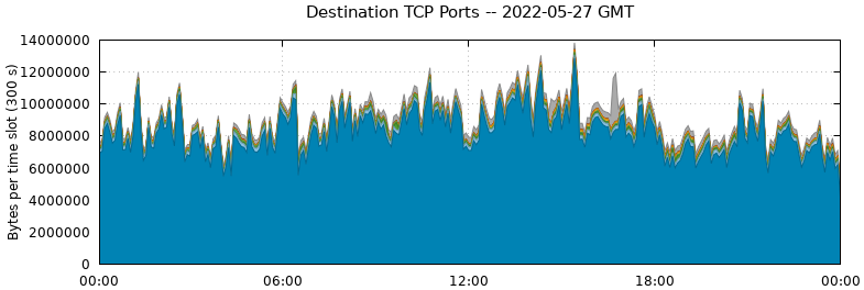 Destination TCP Ports