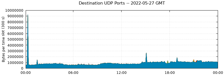 Destination UDP Ports