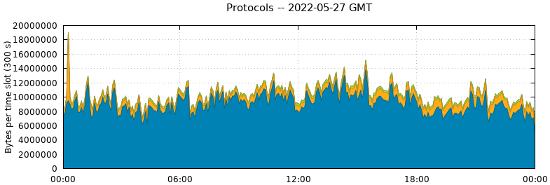 Protocols