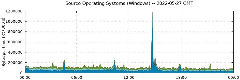 Source Operating Systems (Windows)