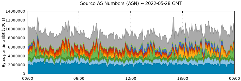 Source AS Numbers (ASNs)