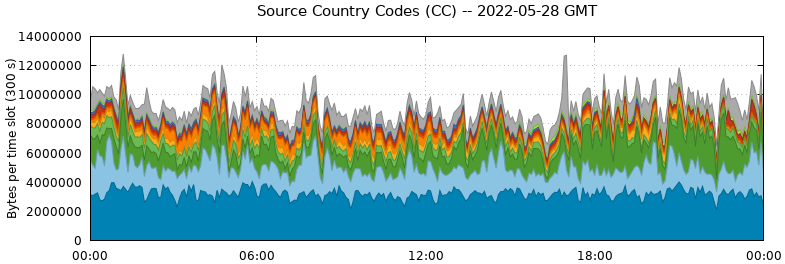 Source Country Codes (CCs)