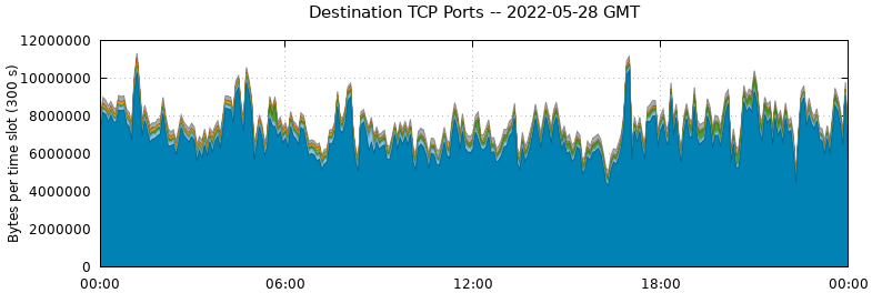 Destination TCP Ports