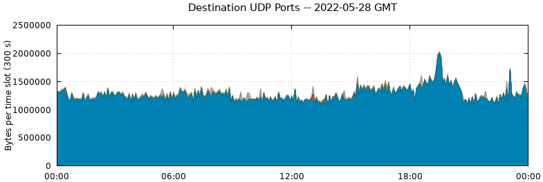 Destination UDP Ports
