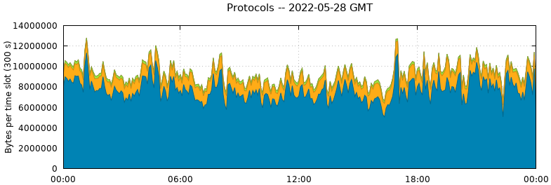 Protocols