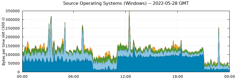 Source Operating Systems (Windows)