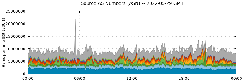 Source AS Numbers (ASNs)