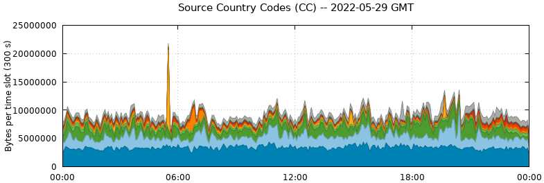 Source Country Codes (CCs)