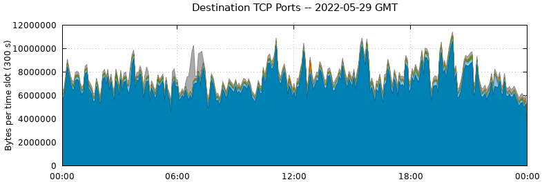 Destination TCP Ports