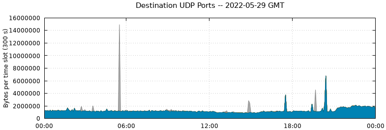Destination UDP Ports