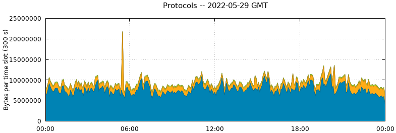 Protocols