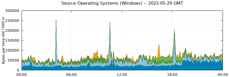 Source Operating Systems (Windows)