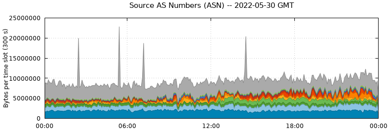 Source AS Numbers (ASNs)