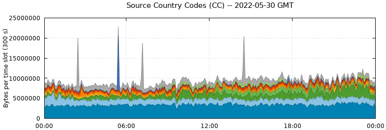 Source Country Codes (CCs)