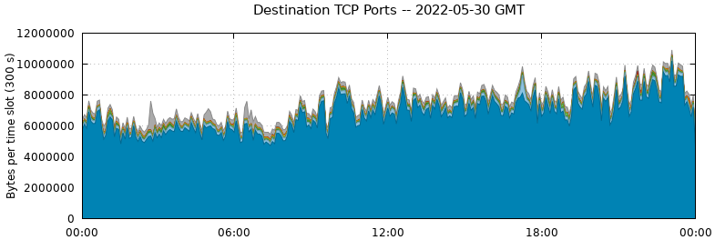 Destination TCP Ports