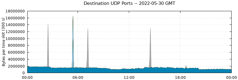 Destination UDP Ports