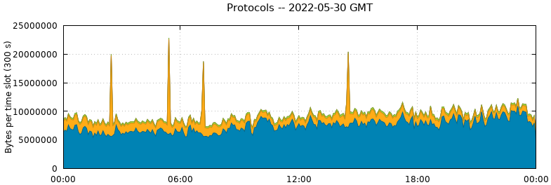 Protocols