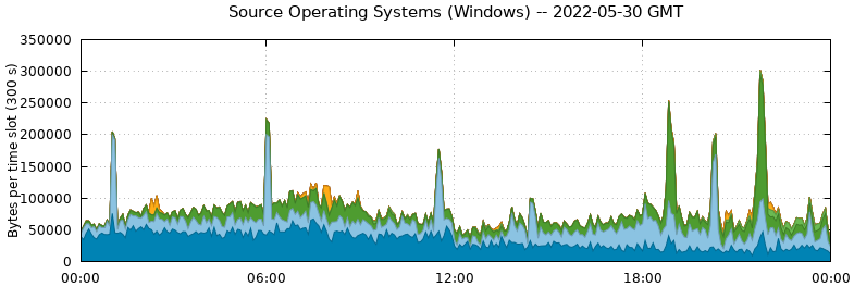 Source Operating Systems (Windows)