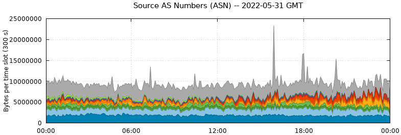 Source AS Numbers (ASNs)