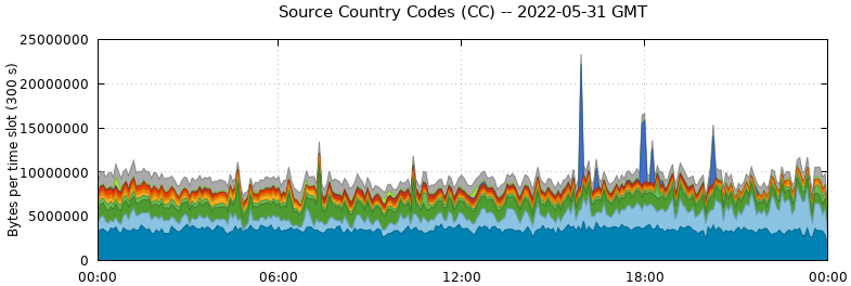 Source Country Codes (CCs)