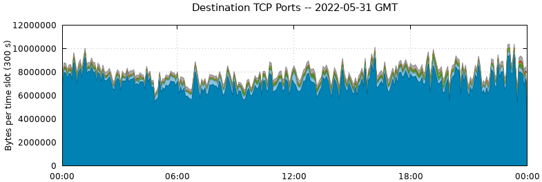 Destination TCP Ports