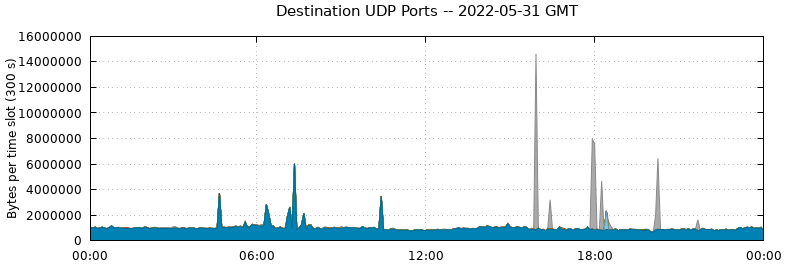 Destination UDP Ports