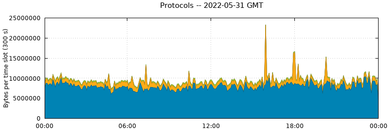 Protocols