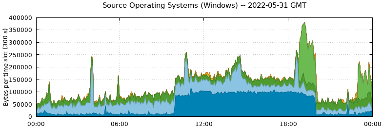 Source Operating Systems (Windows)