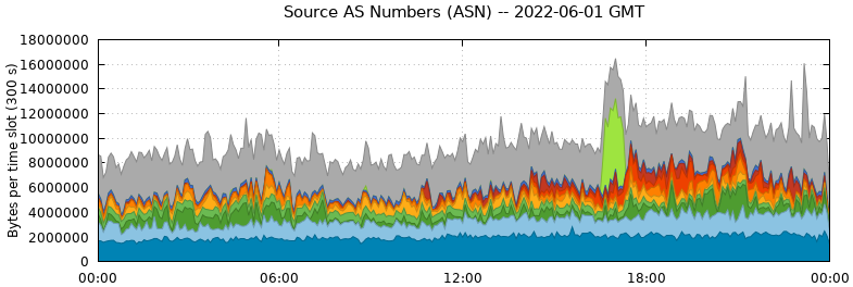 Source AS Numbers (ASNs)