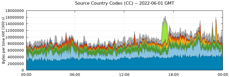 Source Country Codes (CCs)