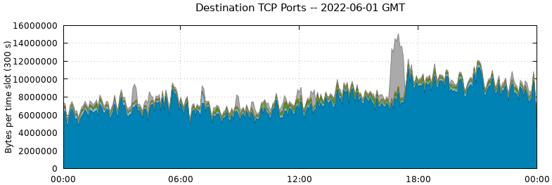 Destination TCP Ports
