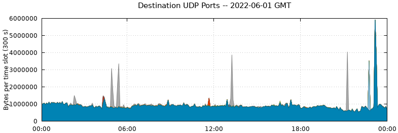 Destination UDP Ports