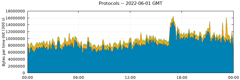 Protocols
