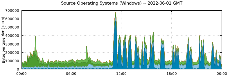 Source Operating Systems (Windows)