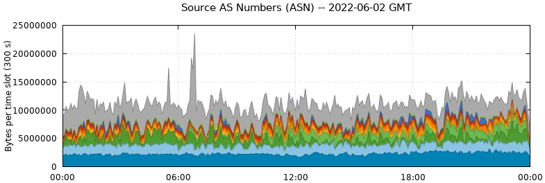 Source AS Numbers (ASNs)