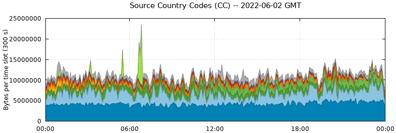 Source Country Codes (CCs)