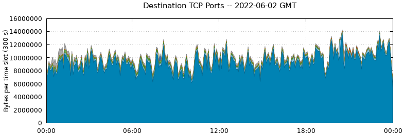 Destination TCP Ports