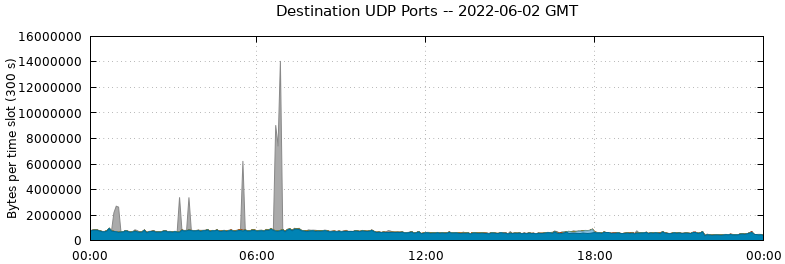 Destination UDP Ports