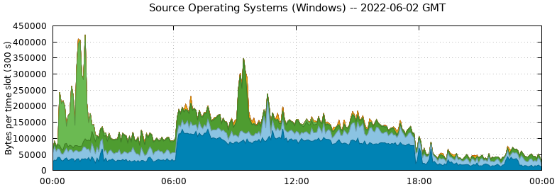 Source Operating Systems (Windows)