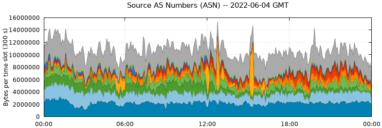 Source AS Numbers (ASNs)