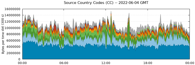 Source Country Codes (CCs)