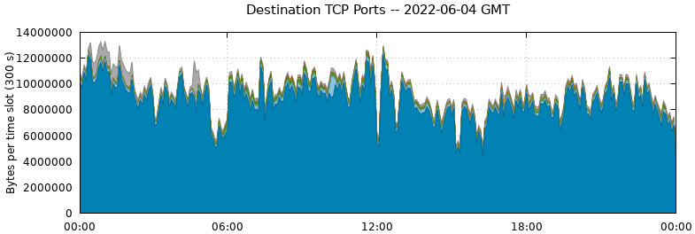 Destination TCP Ports