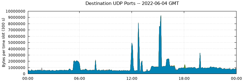 Destination UDP Ports