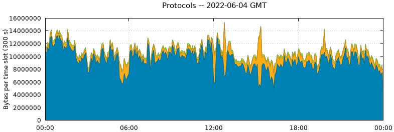 Protocols