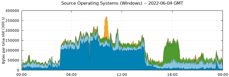 Source Operating Systems (Windows)